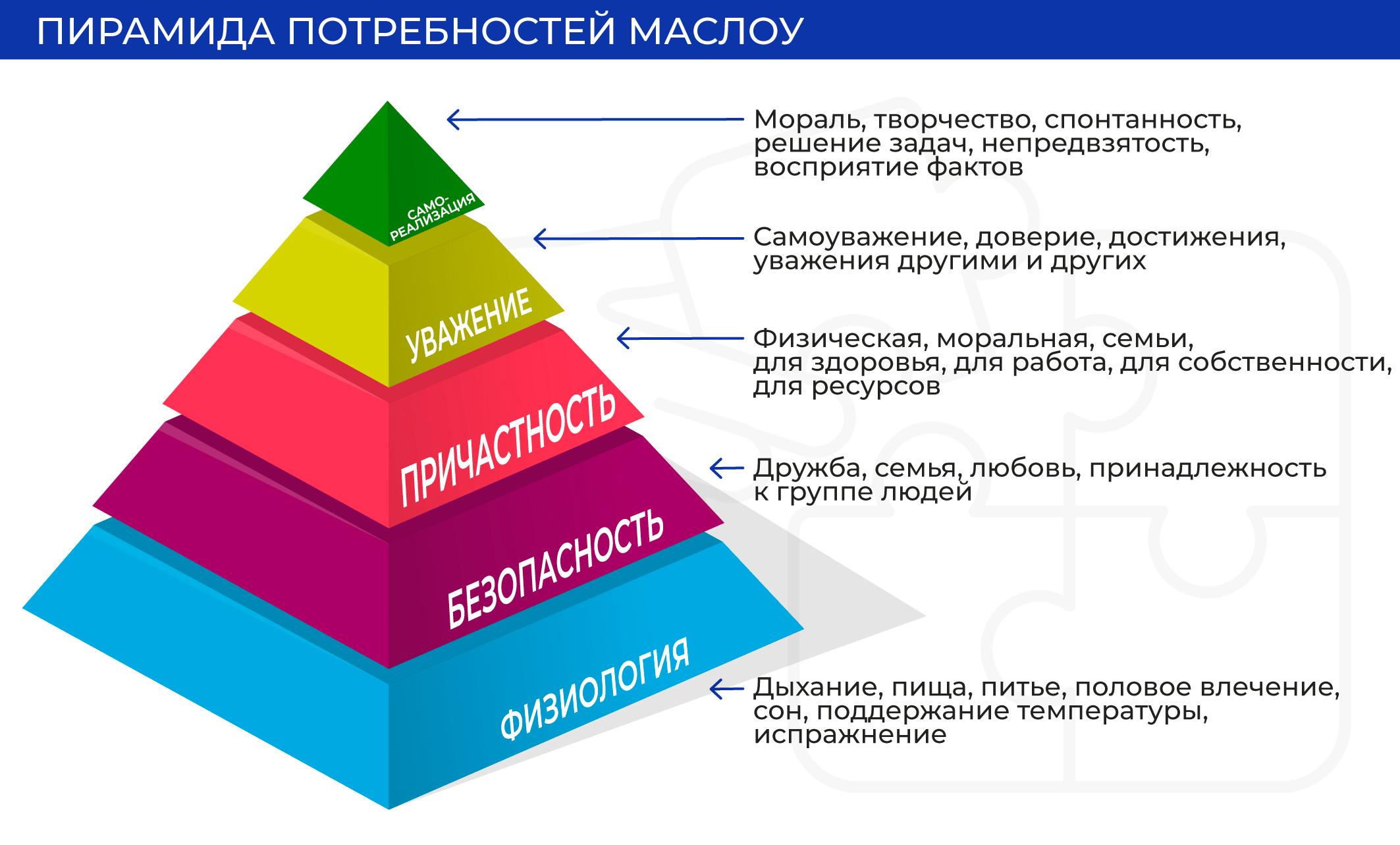 пирамида маслоу